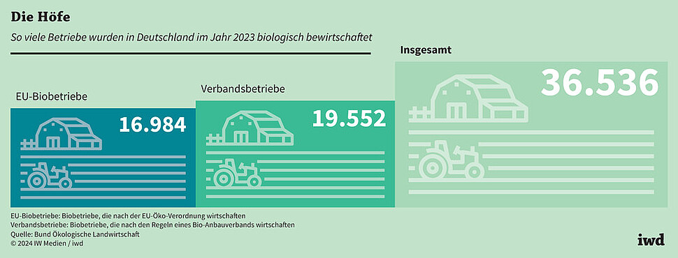 So viele Betriebe wurden in Deutschland im Jahr 2023 biologisch bewirtschaftet
