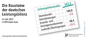 Die Bausteine der deutschen Leistungsbilanz.