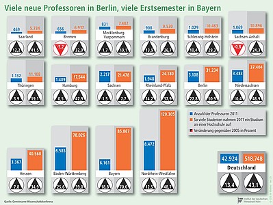 Veränderung der Anzahl der Professoren und Erstsemester an Hochschulen.