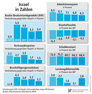 Gesamtwirtschaftliche Daten Israels