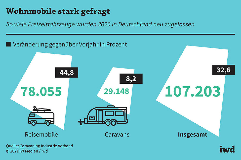 So viele Freizeitfahrzeuge wurden 2020 in Deutschland neu zugelassen