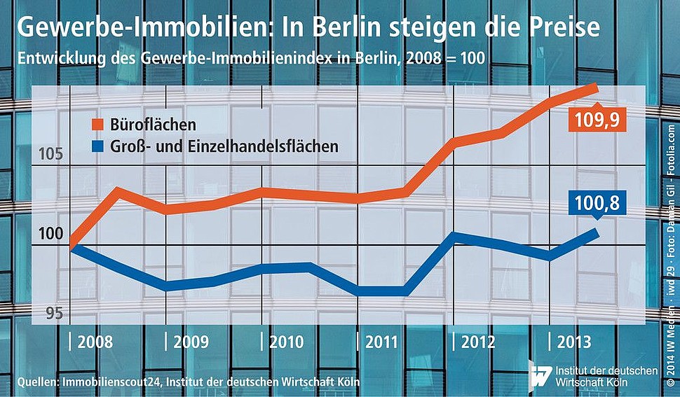 Entwicklung des Gewerbe-Immobilienpreisindex in Berlin