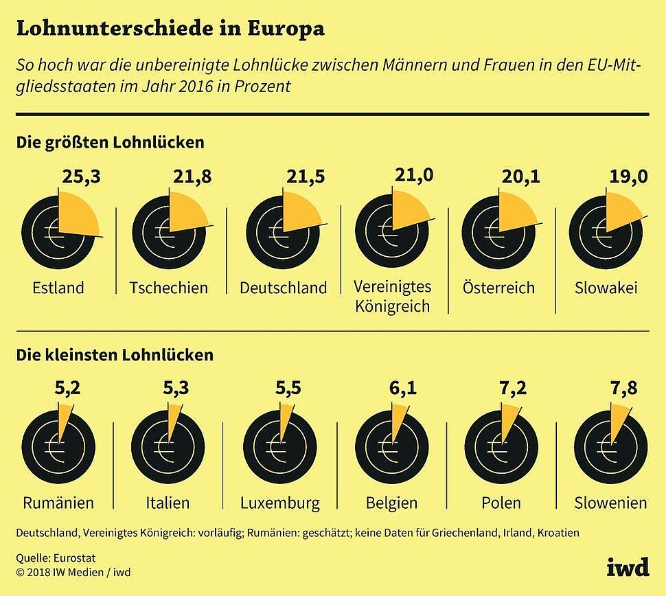 Die unbereinigte Lohnlücke zwischen Männern und Frauen in den EU-Mitgliedsstaaten im Jahr 2016 in Prozent