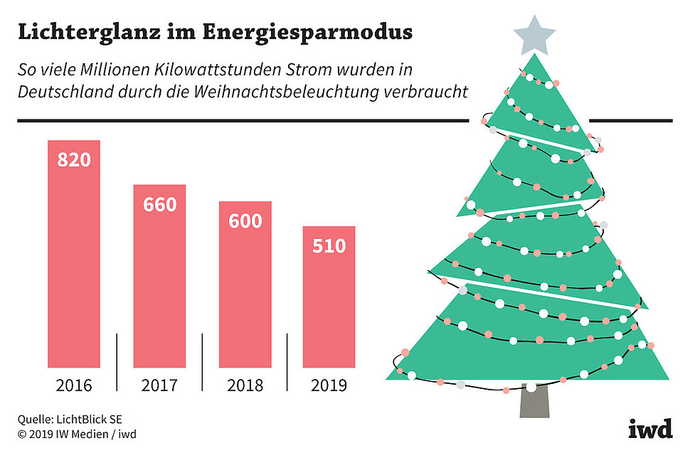 Stromverbrauch durch Weihnachtsbeleuchtung in Deutschland in Millionen Kilowattstunden