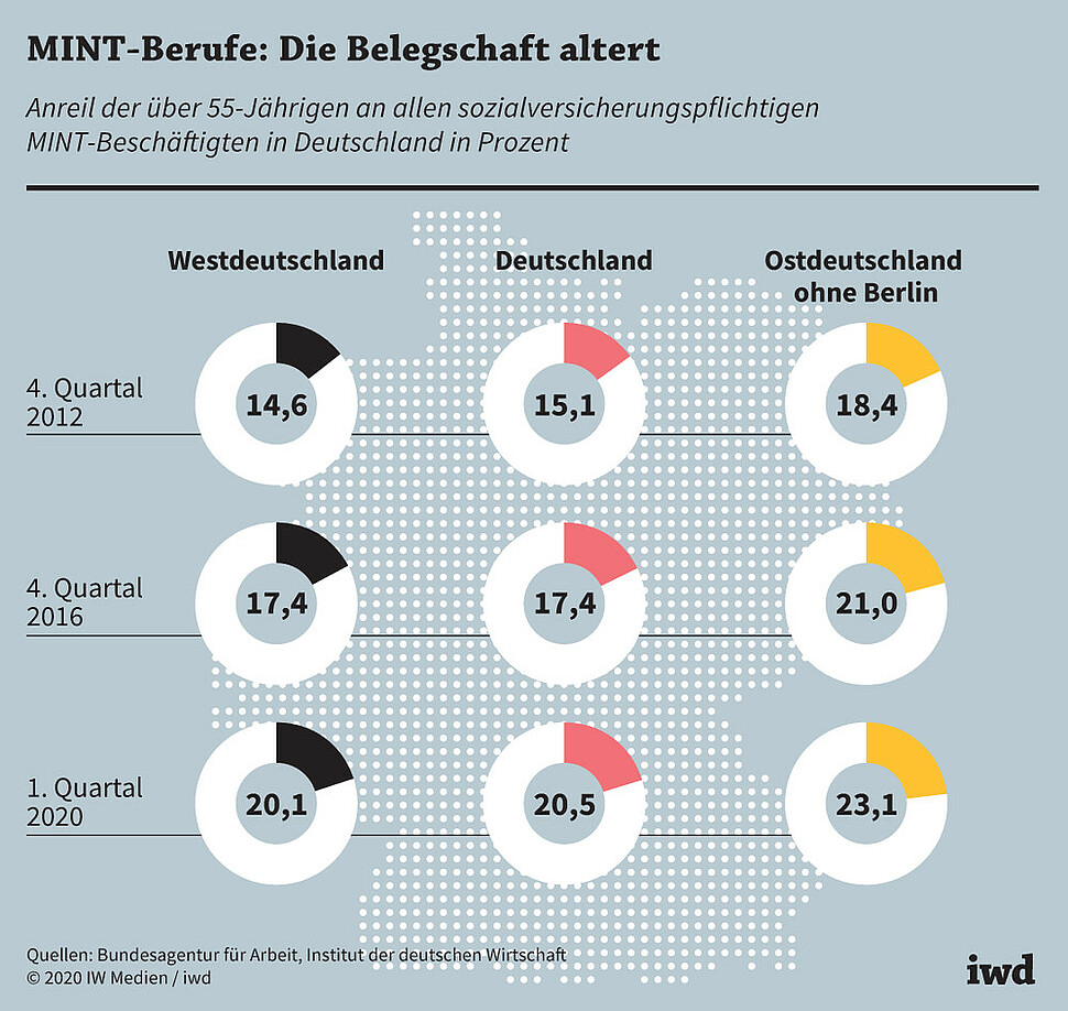 Anteil der über 55-Jährigen an allen sozialversicherungspflichtigen MINT-Beschäftigten in Deutschland in Prozent