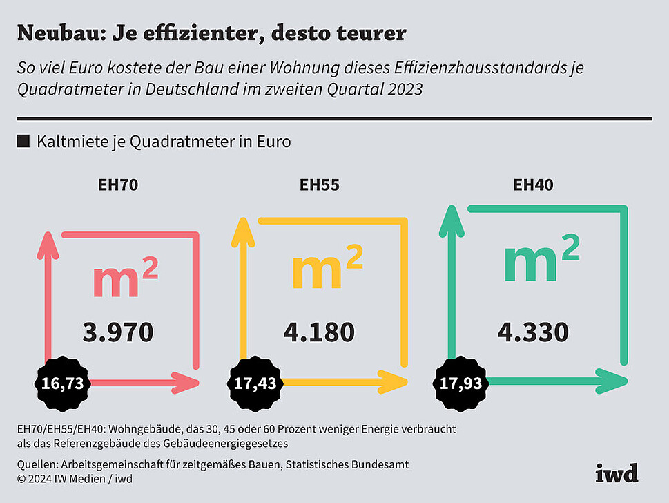 So viel Euro kostete der Bau einer Wohnung dieses Effizienzhausstandards je Quadratmeter in Deutschland im zweiten Quartal 2023