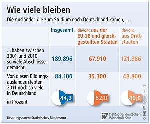 Anteil der Ausländer, die nach ihrem Studium in Deutschland lebten.
