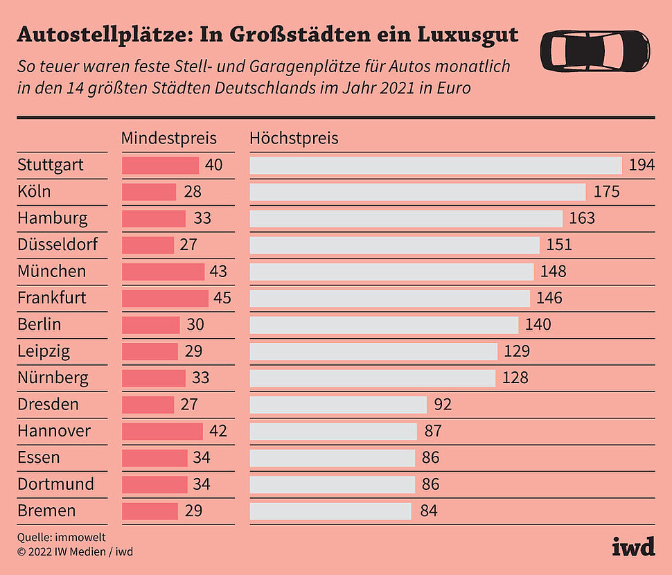 So teuer waren feste Stell- und Garagenplätze für Autos monatlich in den 14 größten Städten Deutschlands im Jahr 2021 in Euro