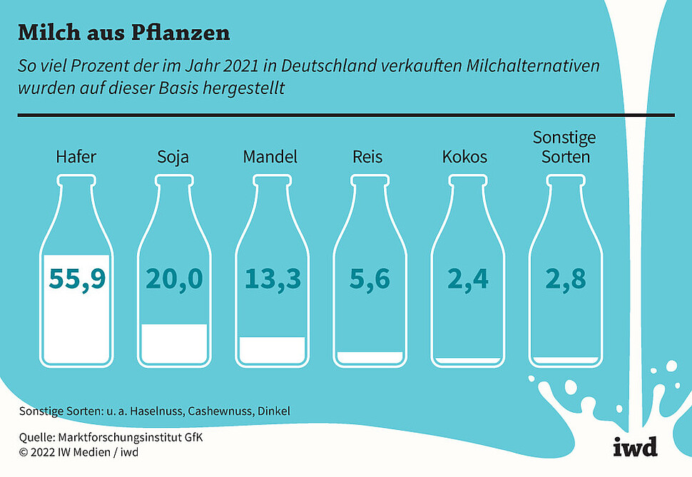So viel Prozent der im Jahr 2021 in Deutschland verkauften Milchalternativen wurden auf dieser Basis hergestellt