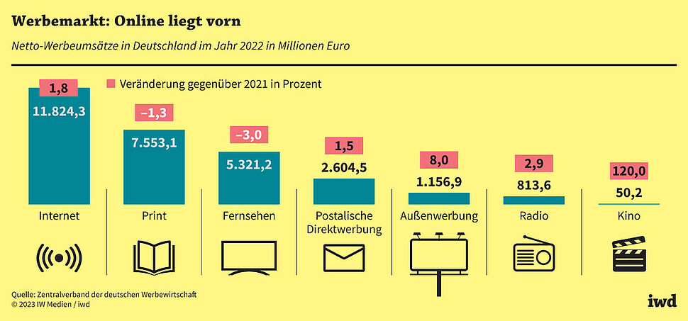 Netto-Werbeumsätze in Deutschland im Jahr 2022 in Millionen Euro