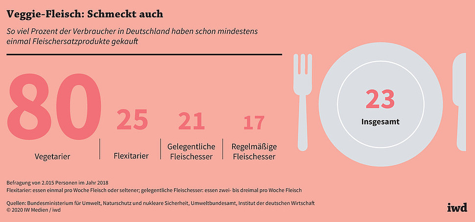 So viel Prozent der Verbraucher in Deutschland haben schon mindestens einmal Fleischersatzprodukte gekauft