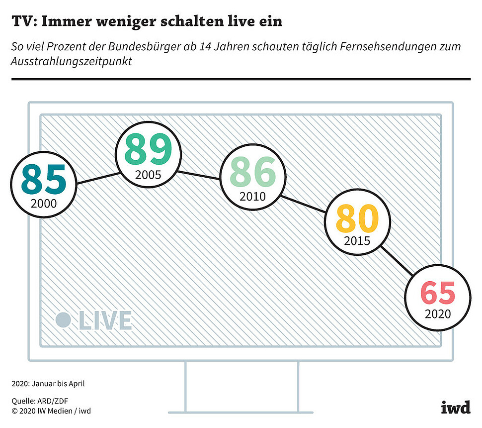 So viel Prozent der Bundesbürger ab 14 Jahren schauten täglich Fernsehsendungen zum Ausstrahlungszeitpunkt