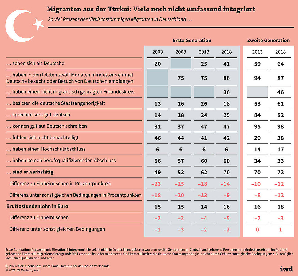 So viel Prozent der türkischstämmigen Migranten in Deutschland …