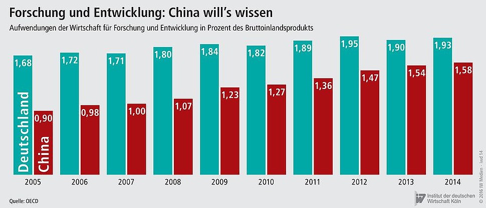Aufwendungen der Wirtschaft für Forschung und Entwicklung in Prozent des Bruttoinlandsprodukts in Deutschland und China seit 2005