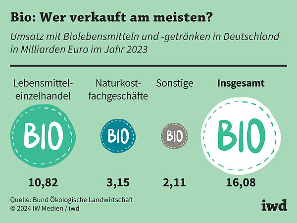 Umsatz mit Biolebensmitteln und -getränken in Deutschland in Milliarden Euro im Jahr 2023