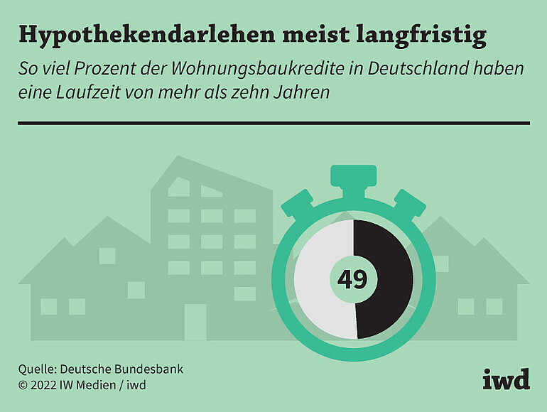 So viel Prozent der Wohnungsbaukredite in Deutschland haben eine Laufzeit von mehr als zehn Jahren