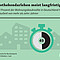 So viel Prozent der Wohnungsbaukredite in Deutschland haben eine Laufzeit von mehr als zehn Jahren