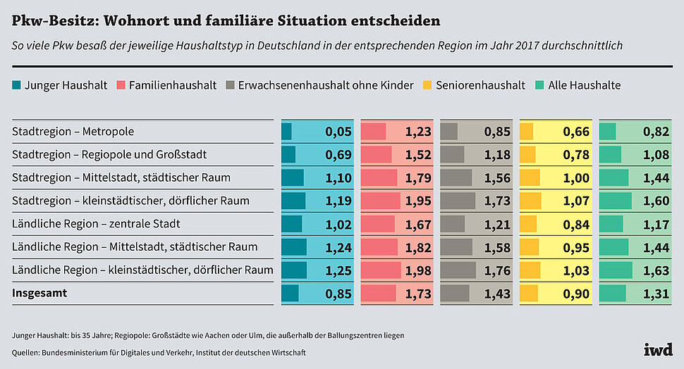So viele Pkw besaß der jeweilige Haushaltstyp in Deutschland in der entsprechenden Region im Jahr 2017 durchschnittlich
