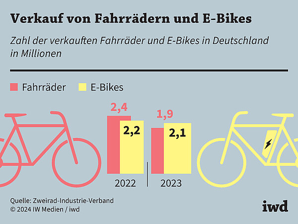 Zahl der verkauften Fahrräder und E-Bikes in Deutschland in Millionen