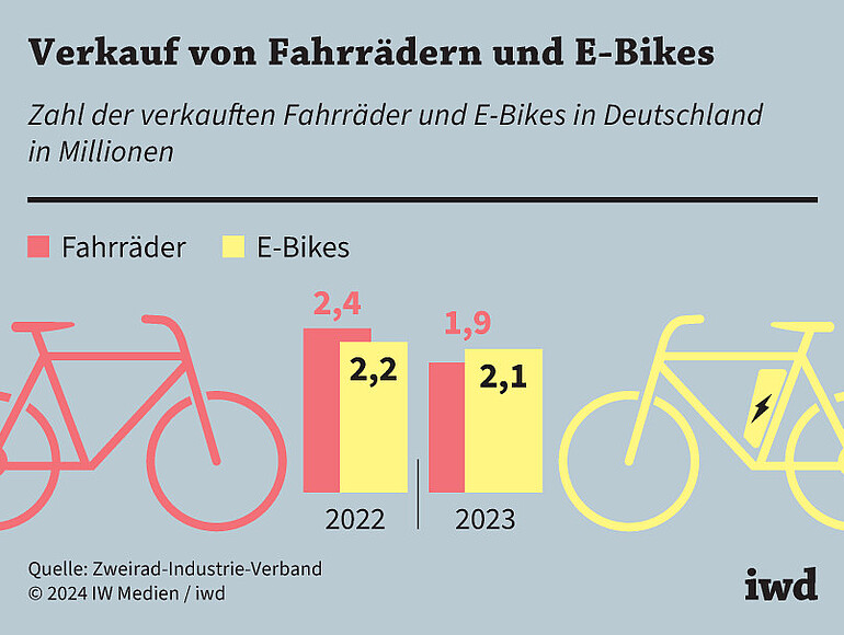 Zahl der verkauften Fahrräder und E-Bikes in Deutschland in Millionen