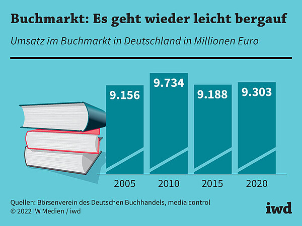 Umsatz im Buchmarkt in Deutschland in Millionen Euro