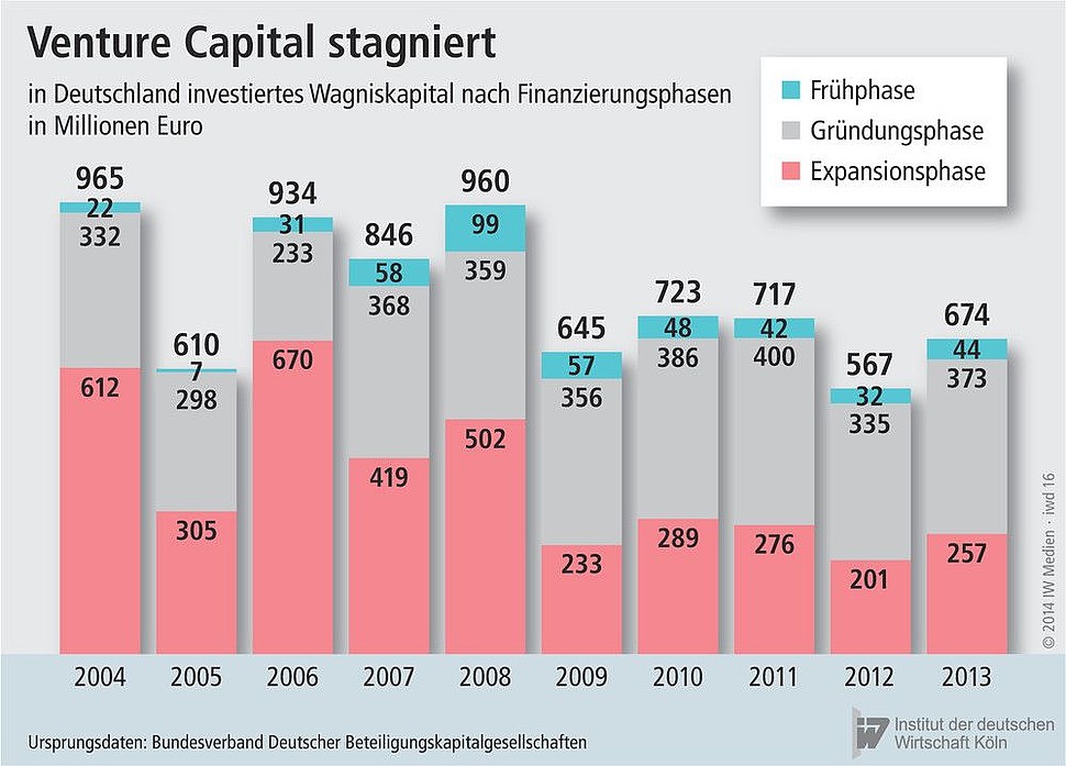 Das Venture Capital in Deutschland stagniert.