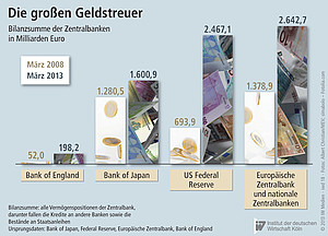 Die Bilanzsumme der Zentralbanken.