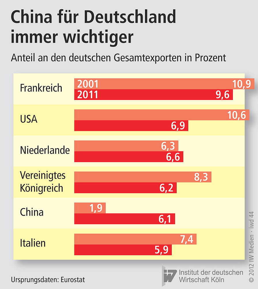 Anteil an den deutschen Gesamtexporten nach einzelne Länder