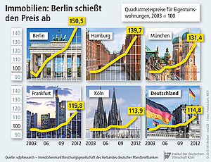 Quadratmeterpreise für Eigentumswohnungen in deutschen Metropolen.
