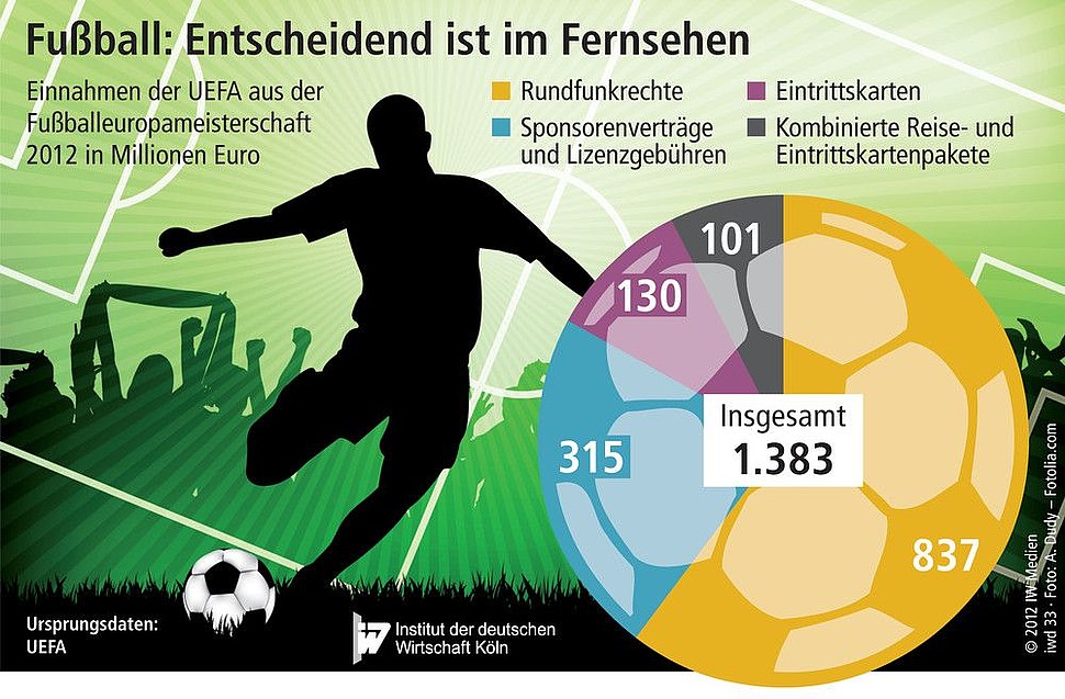 Einnahmen der UEFA aus der Fußballeuropameisterschaft 2012 in Millionen Euro.