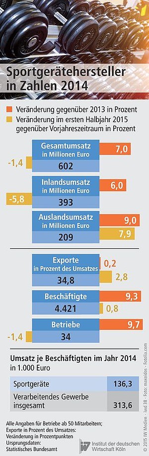 Umsatz und Im- und Exporte der deutschen Sportgerätehersteller
