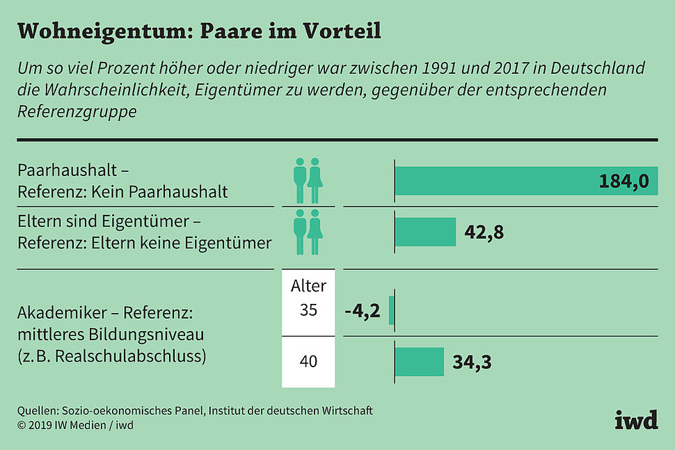 Um so viel Prozent höher oder niedriger war zwischen 1991 und 2017 in Deutschland die Wahrscheinlichkeit, Eigentümer zu werden, gegenüber der entsprechenden Referenzgruppe