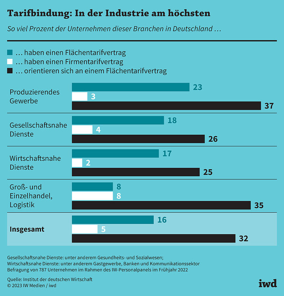 So viel Prozent der Unternehmen dieser Branchen in Deutschland sind tarifgebunden oder orientieren sich an einem Flächentarifvertrag