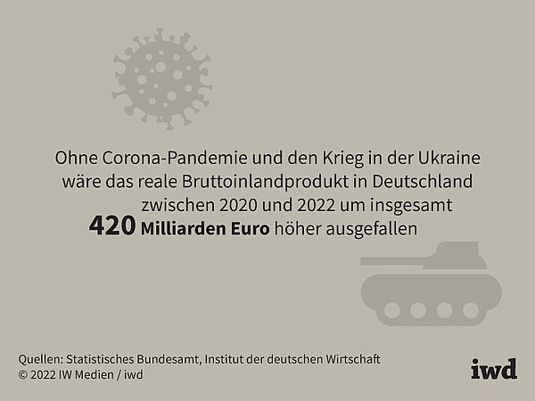 Ohne Corona-Pandemie und den Krieg in der Ukraine wäre das reale Bruttoinlandprodukt in Deutschland zwischen 2020 und 2022 um insgesamt 420 Milliarden Euro höher ausgefallen