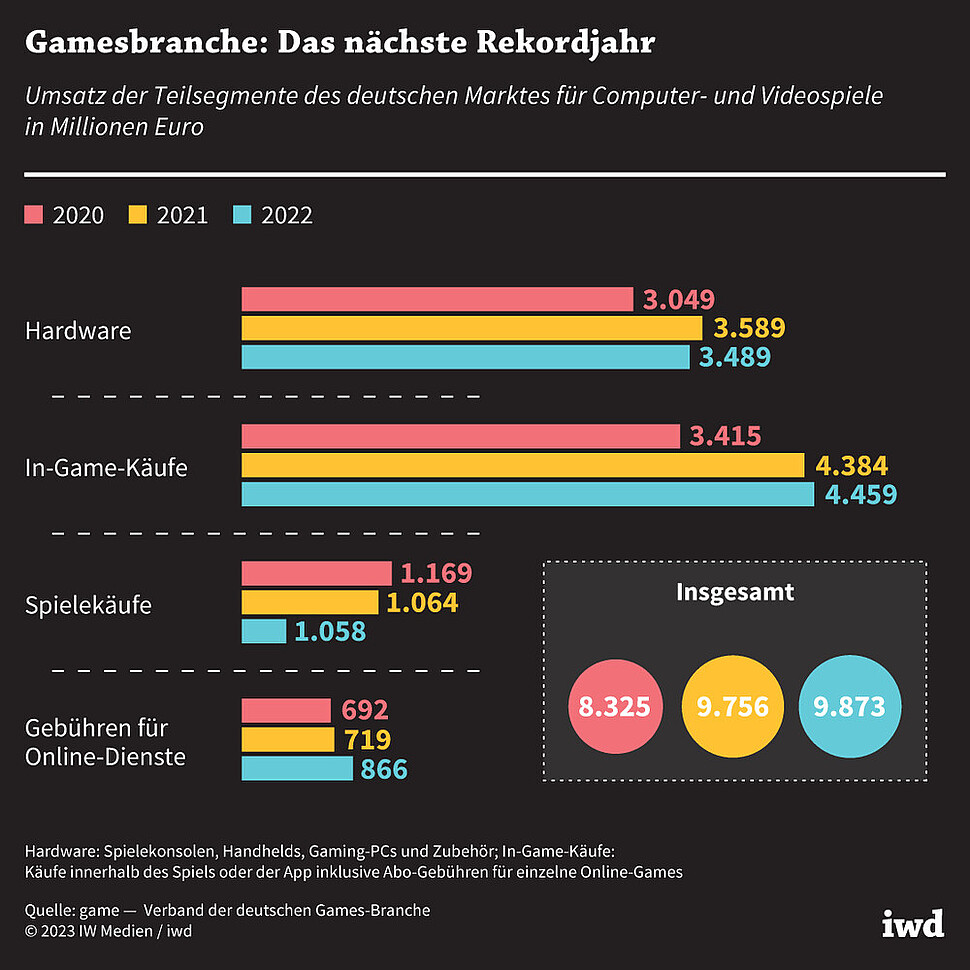 Umsatz der Teilsegmente des deutschen Marktes für Computer- und Videospiele in Millionen Euro