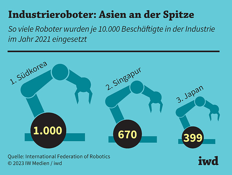 So viele Roboter wurden je 10.000 Beschäftigte in der Industrie im Jahr 2021 eingesetzt