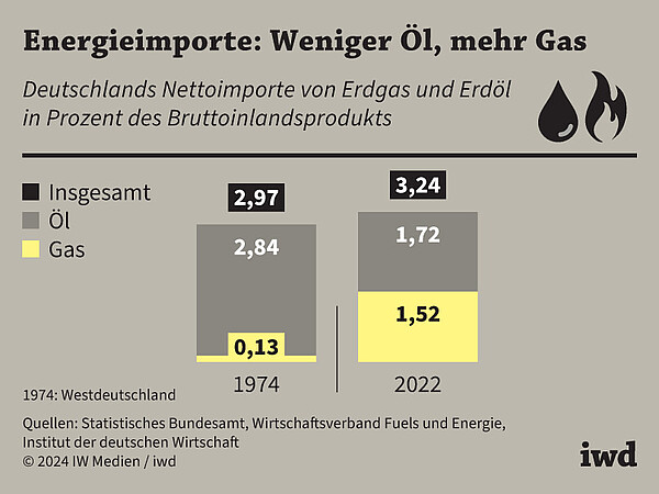 Deutschlands Nettoimporte von Erdgas und Erdöl in Prozent des Bruttoinlandsprodukts