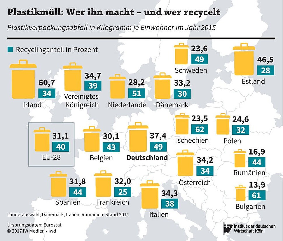 Plastikverpackungsabfall je Einwohner und Reyclingquote im Jahr 2015 in den EU-Ländern