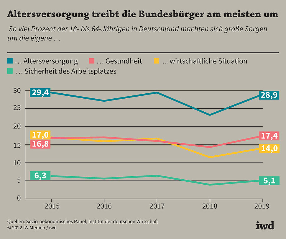 So viel Prozent der 18- bis 64-Jährigen in Deutschland machten sich große Sorgen um die eigene ...