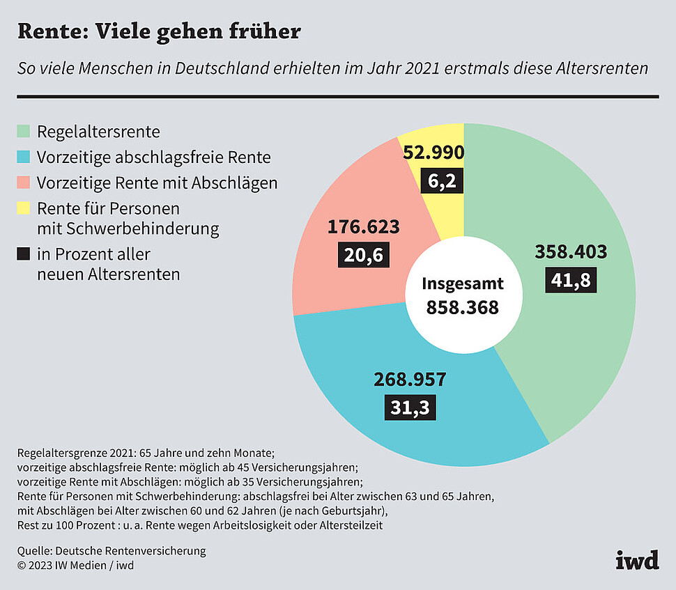 So viele Menschen in Deutschland erhielten im Jahr 2021 erstmals diese Altersrenten