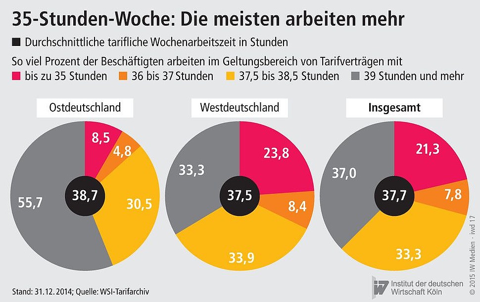 Aufteilung der Wochenarbeitszeit nach Stunden und Durchschnittswerte in West- und Ostdeutschland Ende 2014