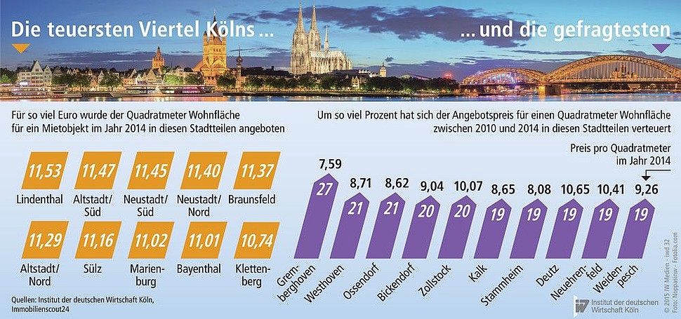 Preise für Mietwohnungen in Kölner Stadtteilen