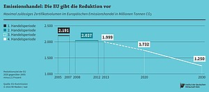 maximal zulässiges Zertifikatvolumen im Europäischen Emissionshandel bis 2030