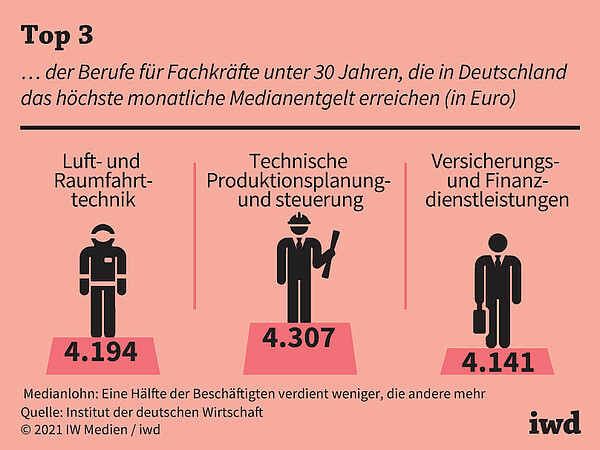 ...der Berufe für Fachkräfte unter 30 Jahren, die in Deutschland das höchste Medianentgelt erreichen (in Euro).