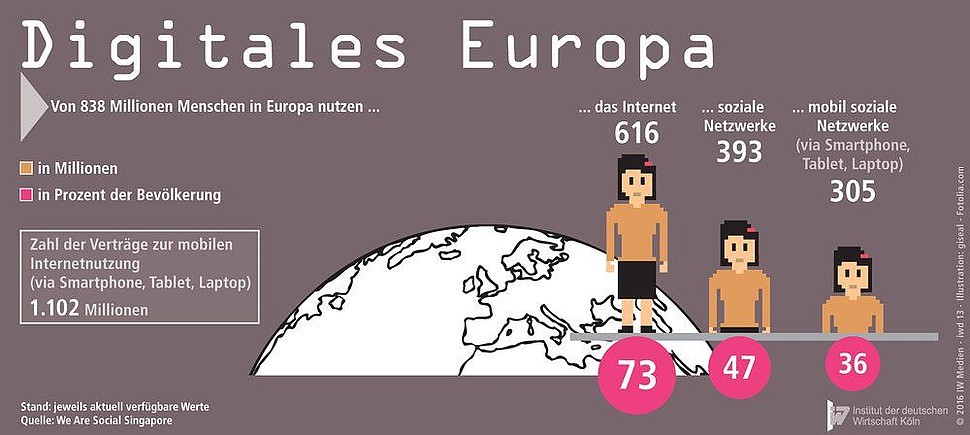 Von 7,395 Milliarden Menschen auf der Erde nutzen 3,419 Milliarden das Internet. Von 838 Millionen Menschen in Europa nutzen 616 Millionen das Web. 38,6 Prozent aller Webseiten wurden auf mobilen Geräten aufgerufen.