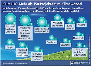 Bereiche, in denen Projekte zum Klimawandel mithilfe von KLIMZUG durchgeführt werden.