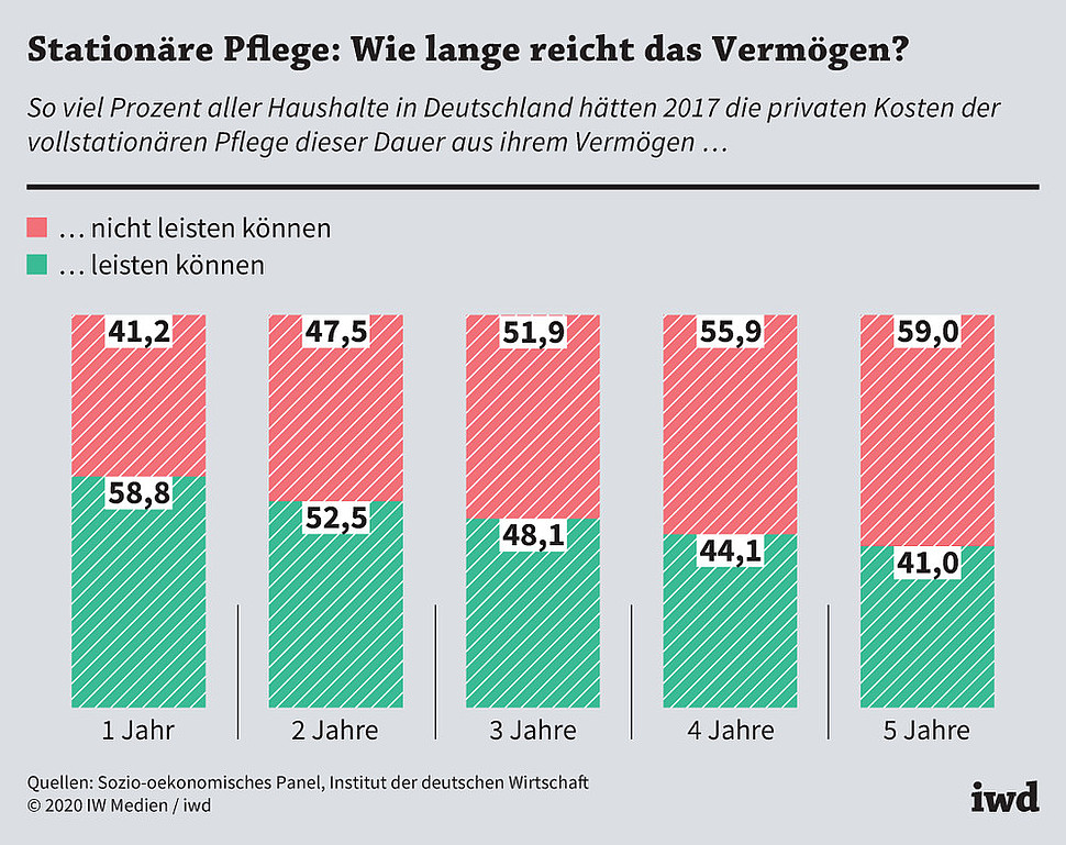 So viel Prozent aller Haushalte in Deutschland hätten sich 2017 die privaten Kosten der vollstationären Pflege dieser Dauer aus ihrem Vermögen leisten können