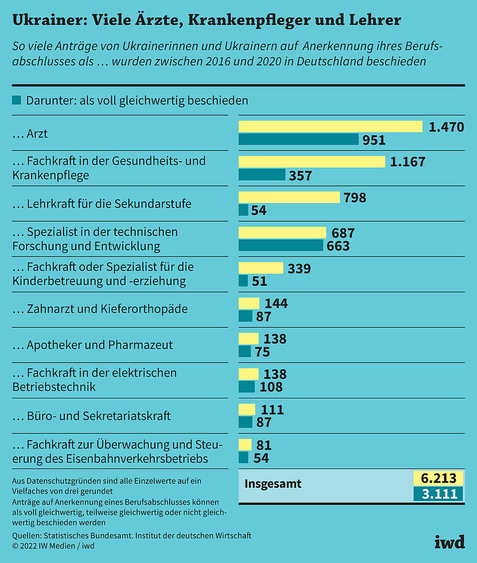 So viele Anträge von Ukrainerinnen und Ukrainern auf Anerkennung ihres Berufsabschluses als … wurden zwischen 2016 und 2020 in Deutschland beschieden