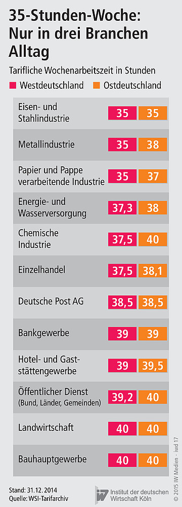 Tarifliche Wochenarbeitszeit in Stunden nach Branchen in West- und Ostdeutschland Ende 2014
