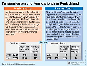 Die Aufteilung der Pensionskassen und - fonds in Deutschland.